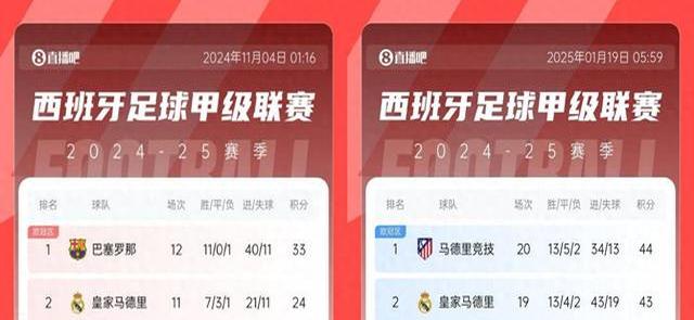 九游登录入口-风云突变山东男篮今晚再遭质疑，西甲版图或变，信心回归，赛程密集仍需轮换